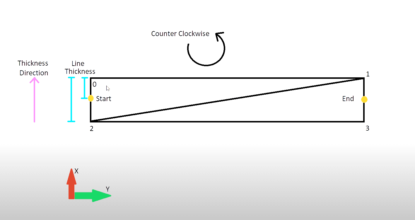 Line rendering visual, explaining how to add vertices of 2 trianlges to create a rectangle