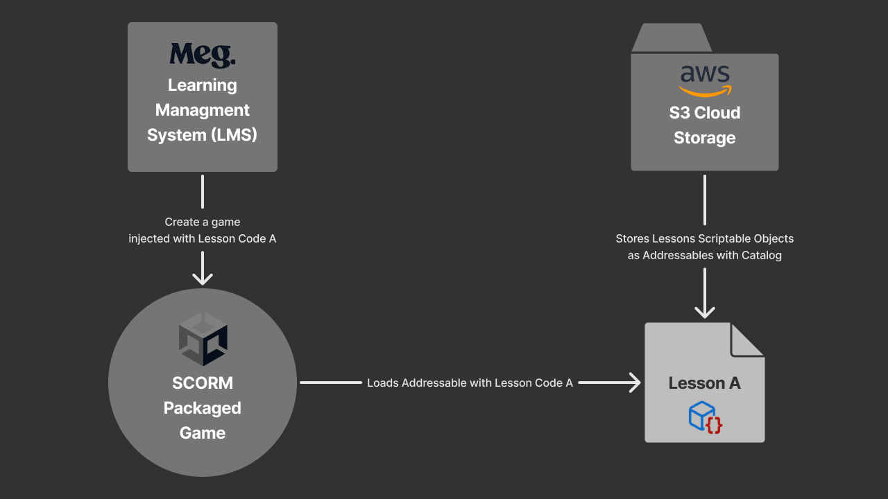 Addressables Loading Flow Chart